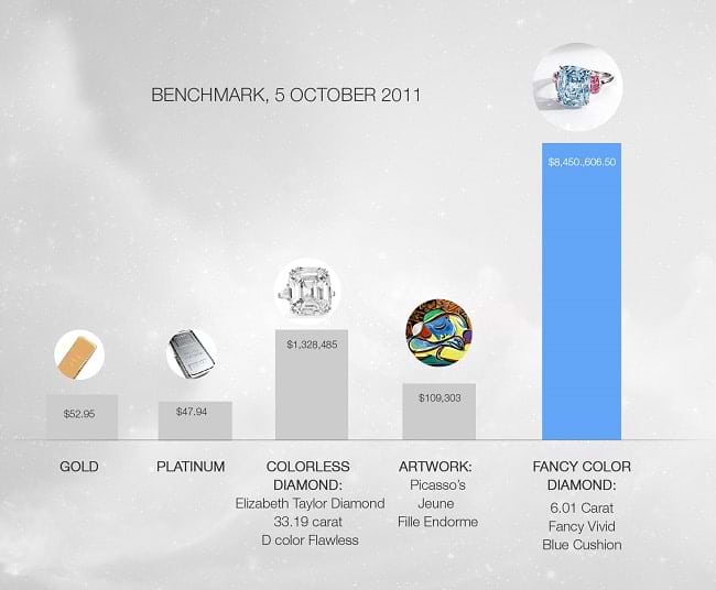 Concentration of Wealth in Diamonds - Benchmark: 5 October 2011